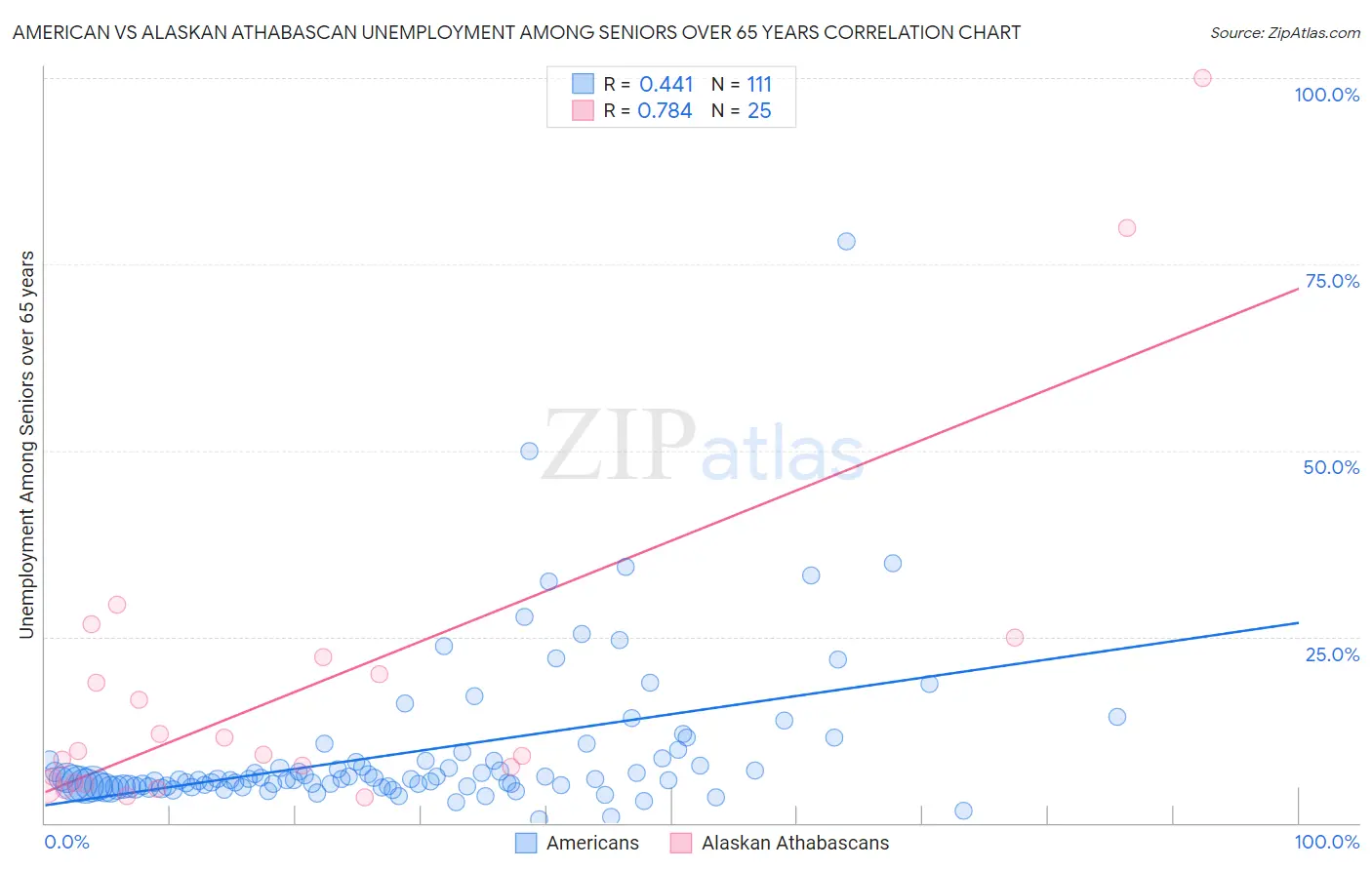 American vs Alaskan Athabascan Unemployment Among Seniors over 65 years