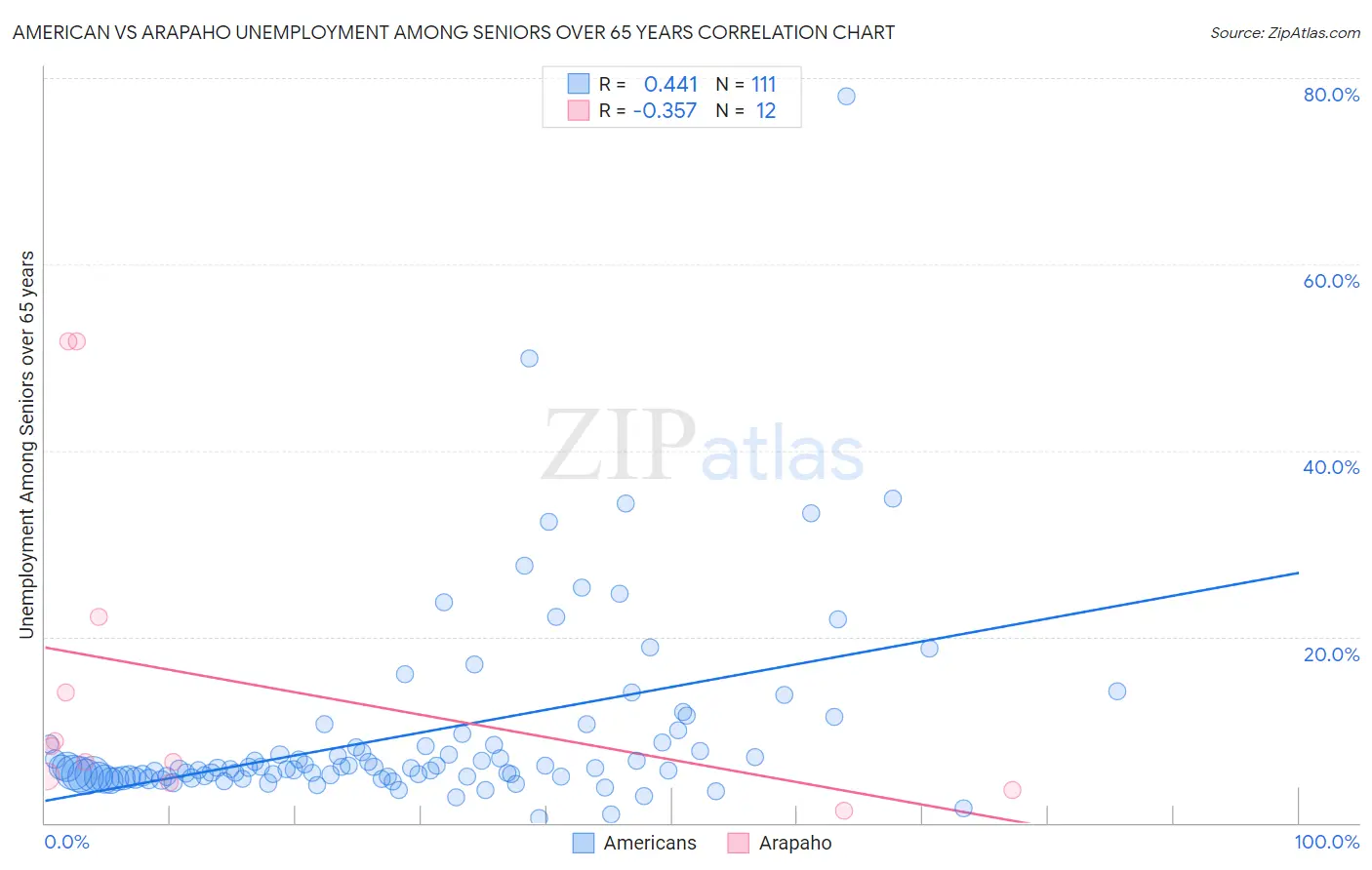 American vs Arapaho Unemployment Among Seniors over 65 years