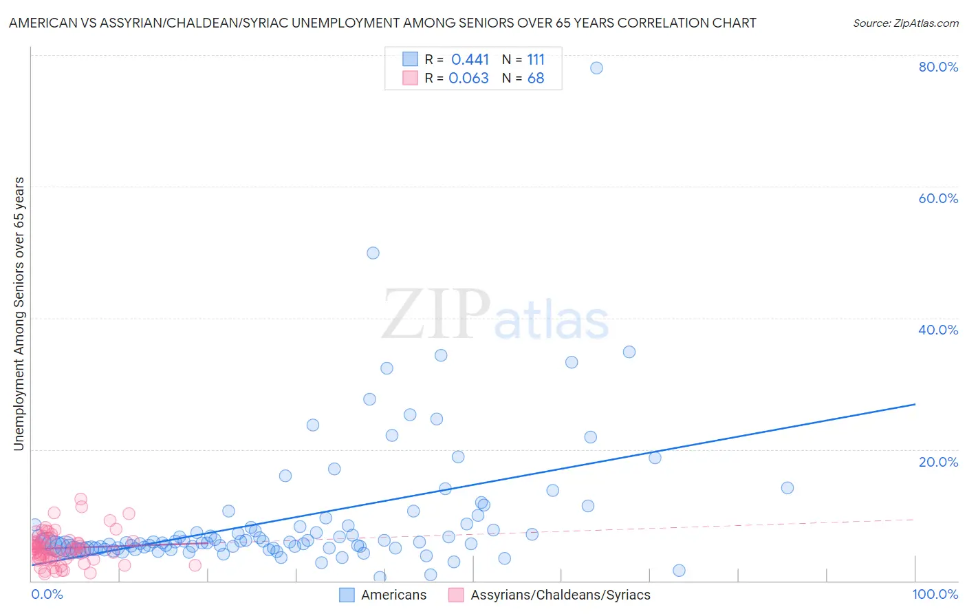 American vs Assyrian/Chaldean/Syriac Unemployment Among Seniors over 65 years