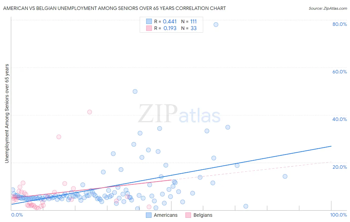 American vs Belgian Unemployment Among Seniors over 65 years