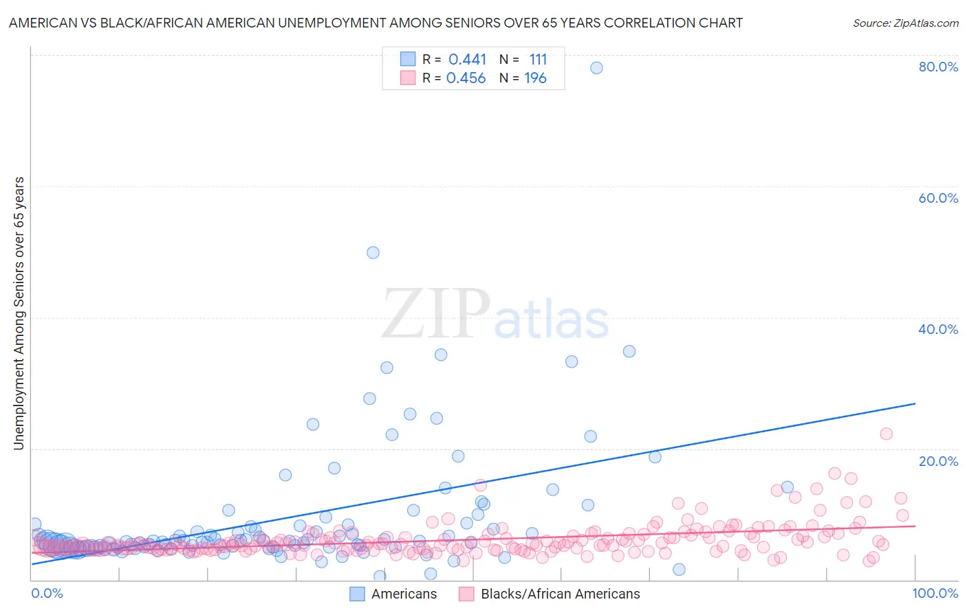 American vs Black/African American Unemployment Among Seniors over 65 years