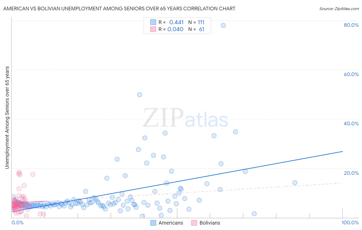 American vs Bolivian Unemployment Among Seniors over 65 years