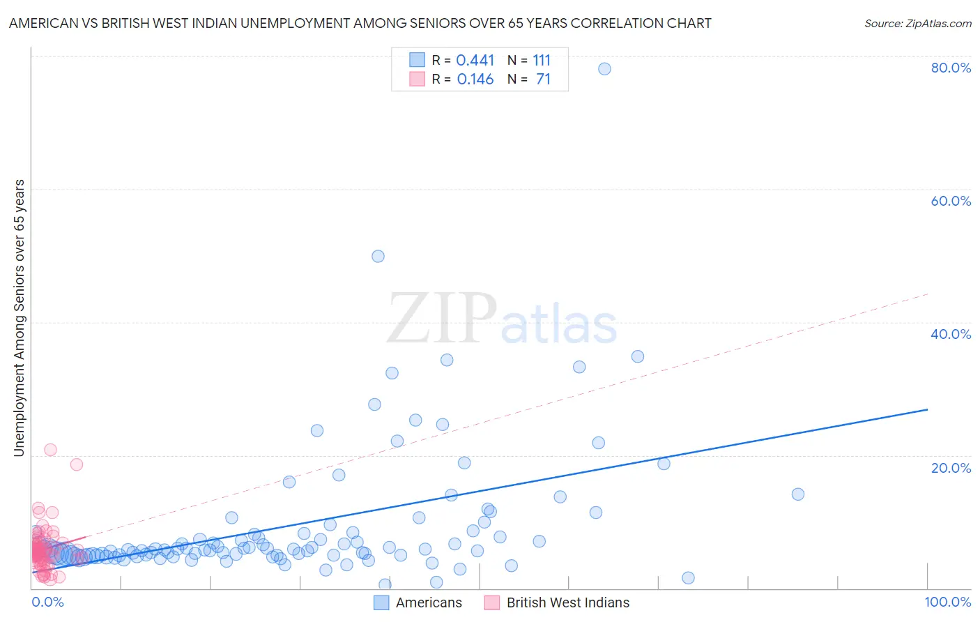 American vs British West Indian Unemployment Among Seniors over 65 years
