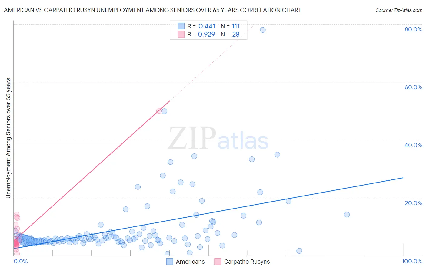 American vs Carpatho Rusyn Unemployment Among Seniors over 65 years