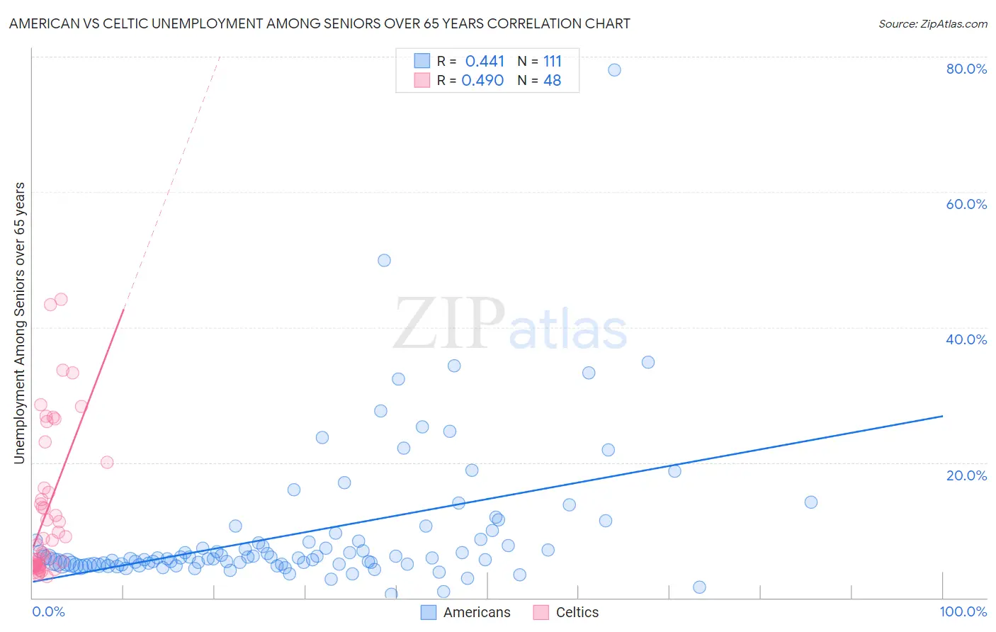 American vs Celtic Unemployment Among Seniors over 65 years