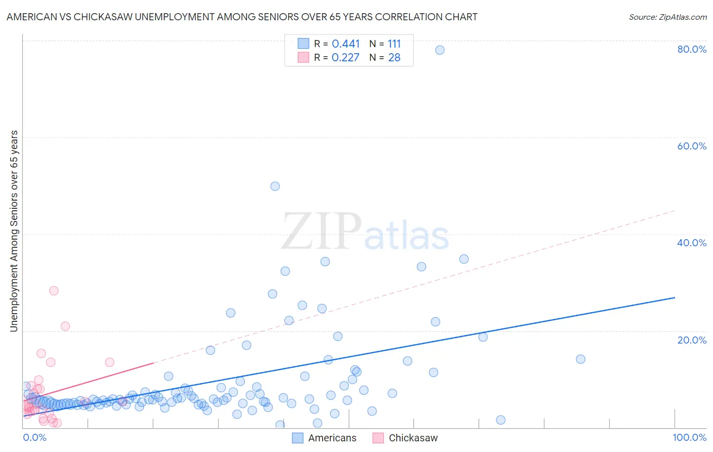 American vs Chickasaw Unemployment Among Seniors over 65 years