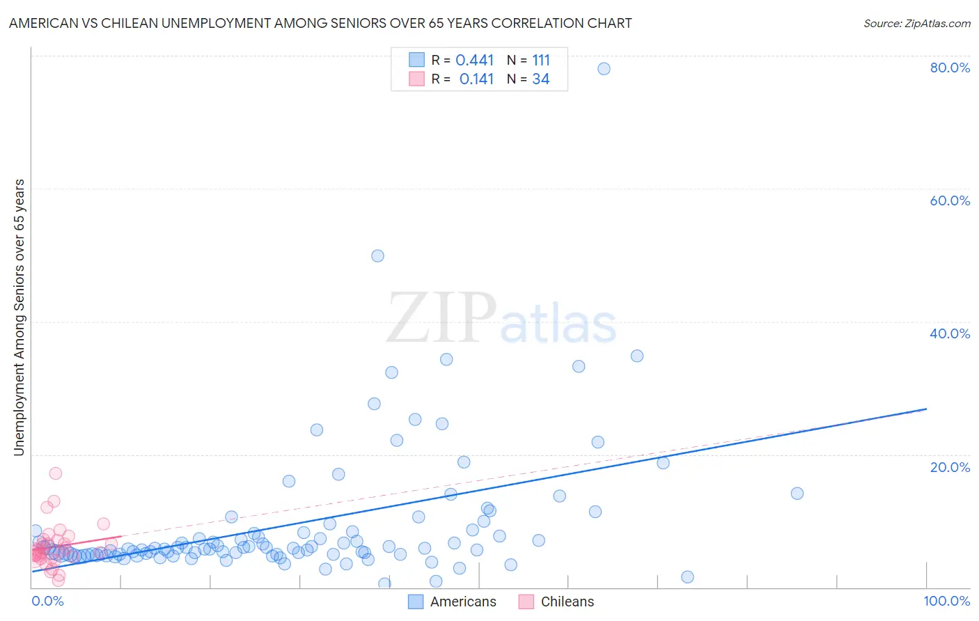 American vs Chilean Unemployment Among Seniors over 65 years