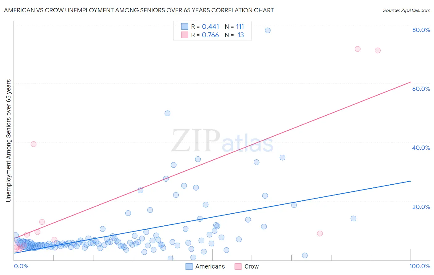 American vs Crow Unemployment Among Seniors over 65 years