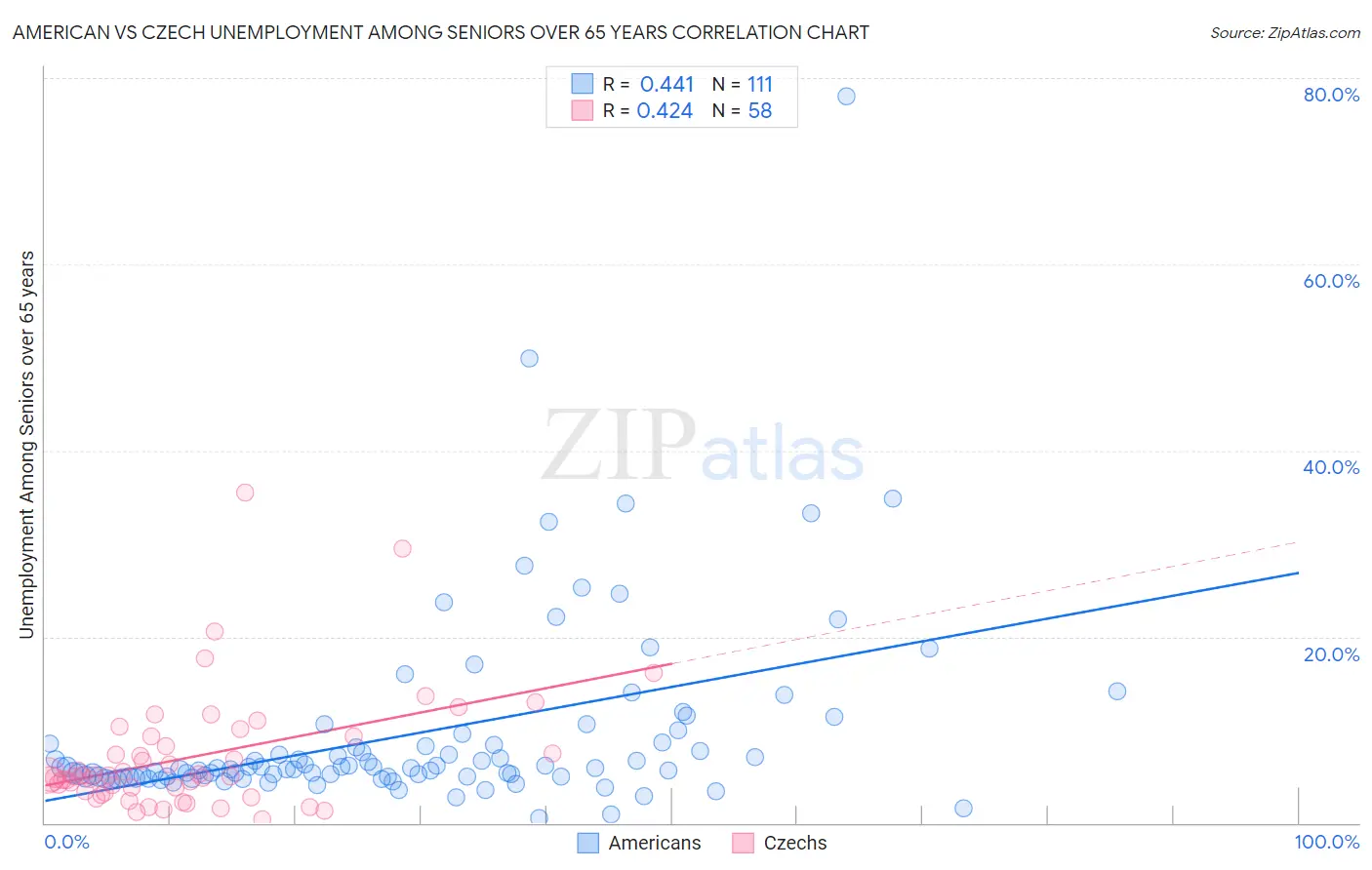 American vs Czech Unemployment Among Seniors over 65 years