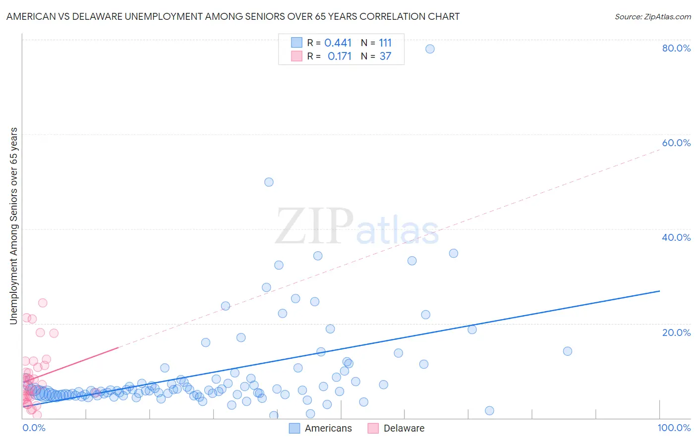 American vs Delaware Unemployment Among Seniors over 65 years