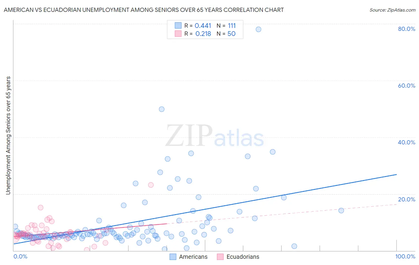 American vs Ecuadorian Unemployment Among Seniors over 65 years