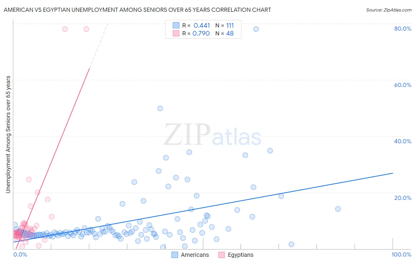 American vs Egyptian Unemployment Among Seniors over 65 years