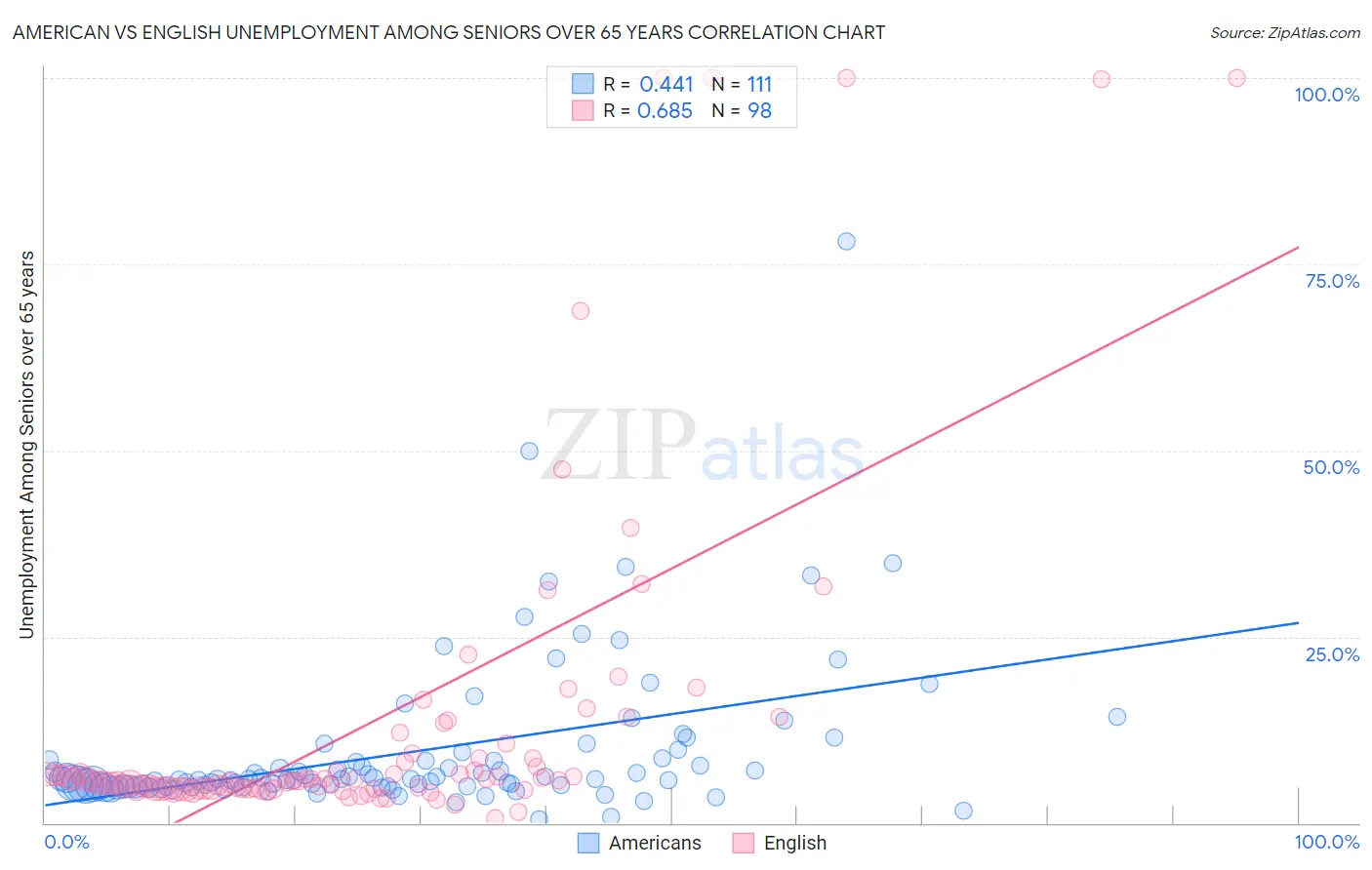 American vs English Unemployment Among Seniors over 65 years