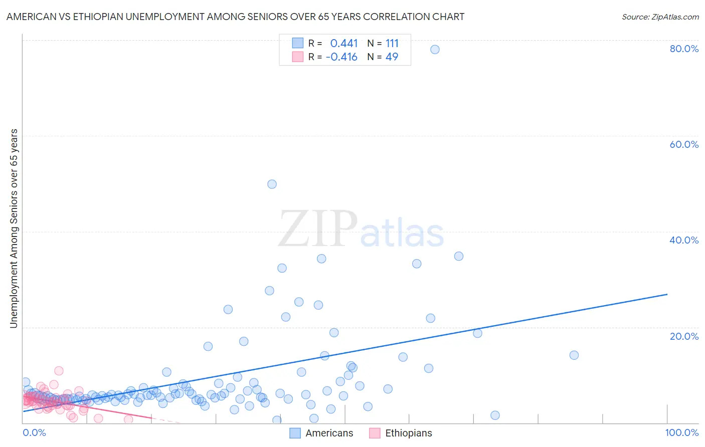 American vs Ethiopian Unemployment Among Seniors over 65 years