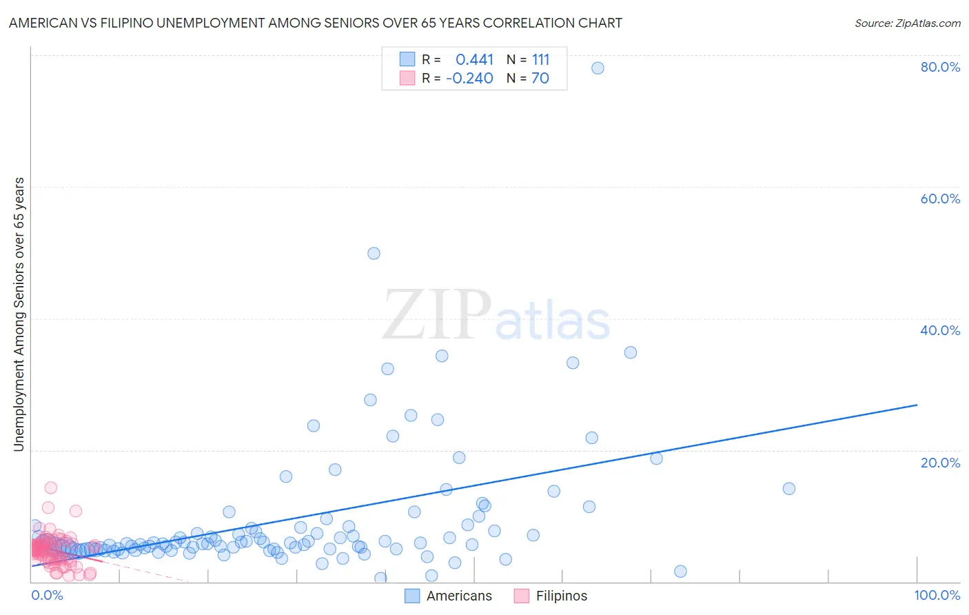 American vs Filipino Unemployment Among Seniors over 65 years