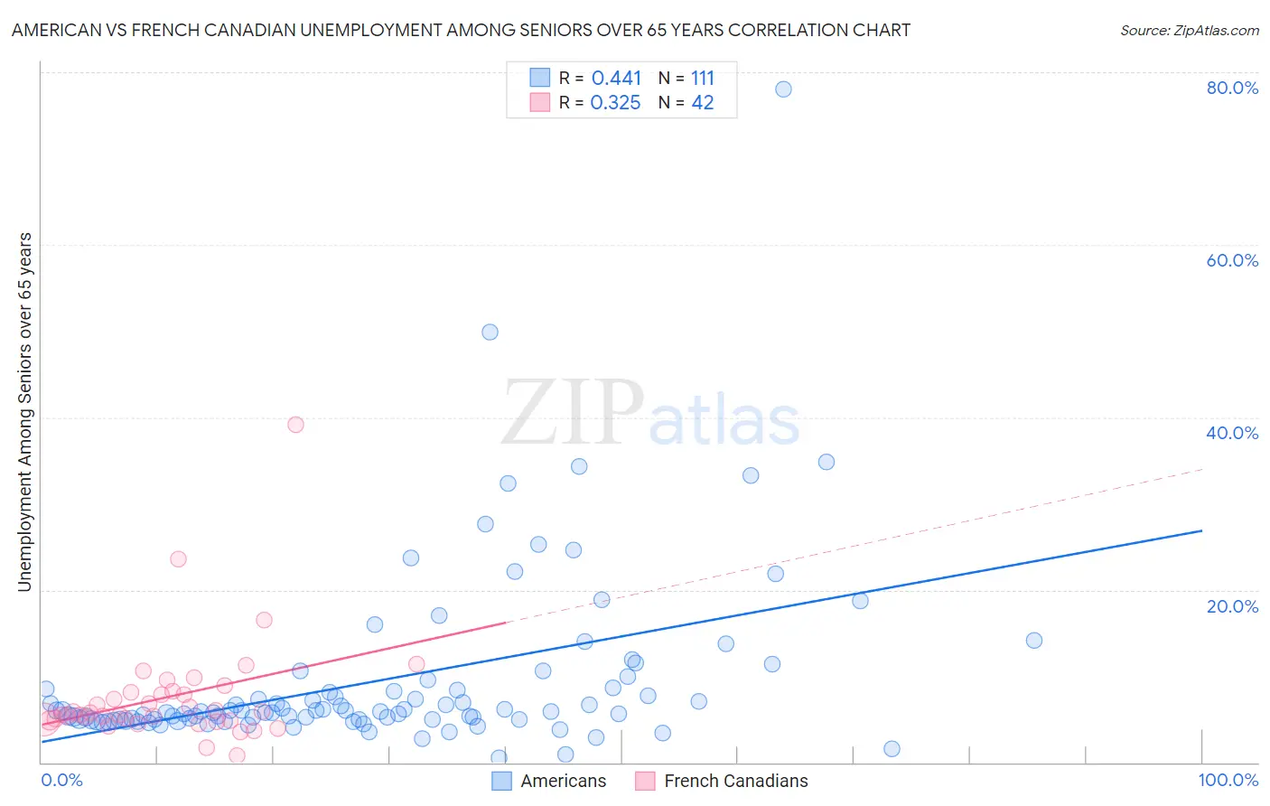 American vs French Canadian Unemployment Among Seniors over 65 years