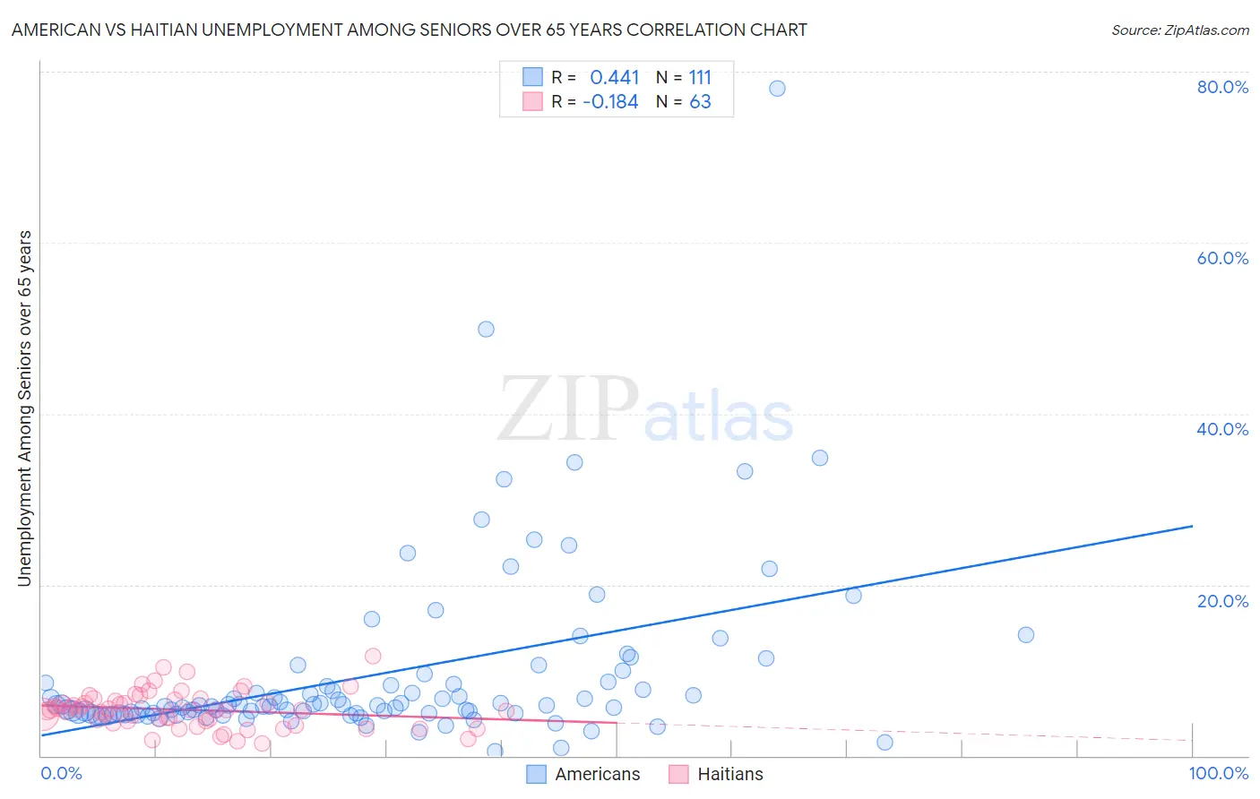 American vs Haitian Unemployment Among Seniors over 65 years
