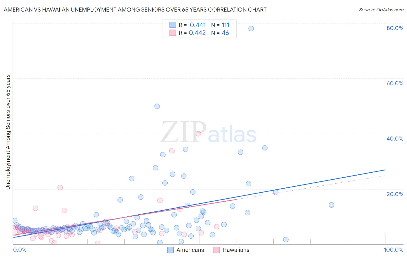 American vs Hawaiian Unemployment Among Seniors over 65 years