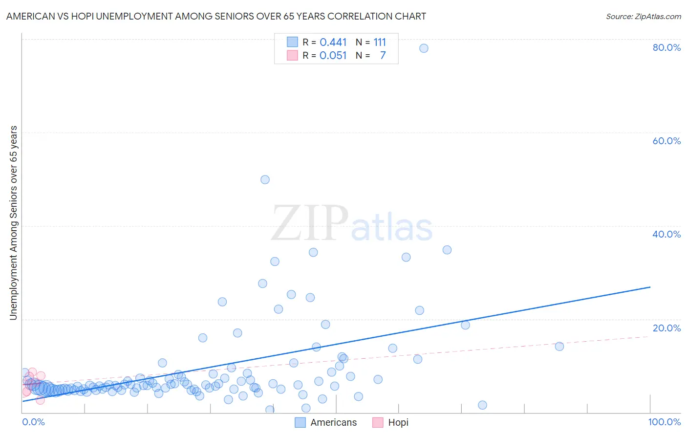 American vs Hopi Unemployment Among Seniors over 65 years