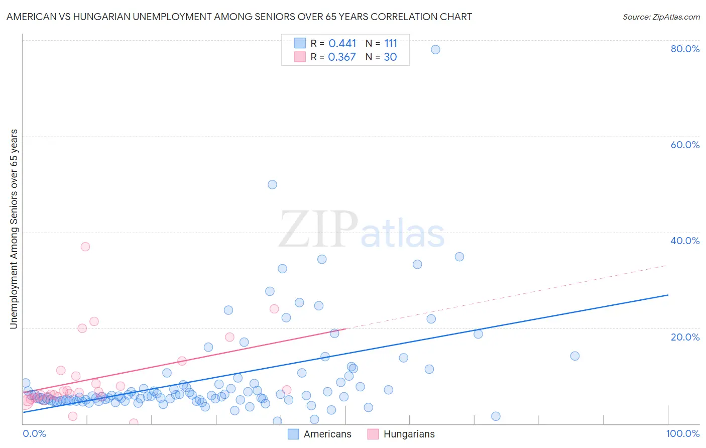 American vs Hungarian Unemployment Among Seniors over 65 years