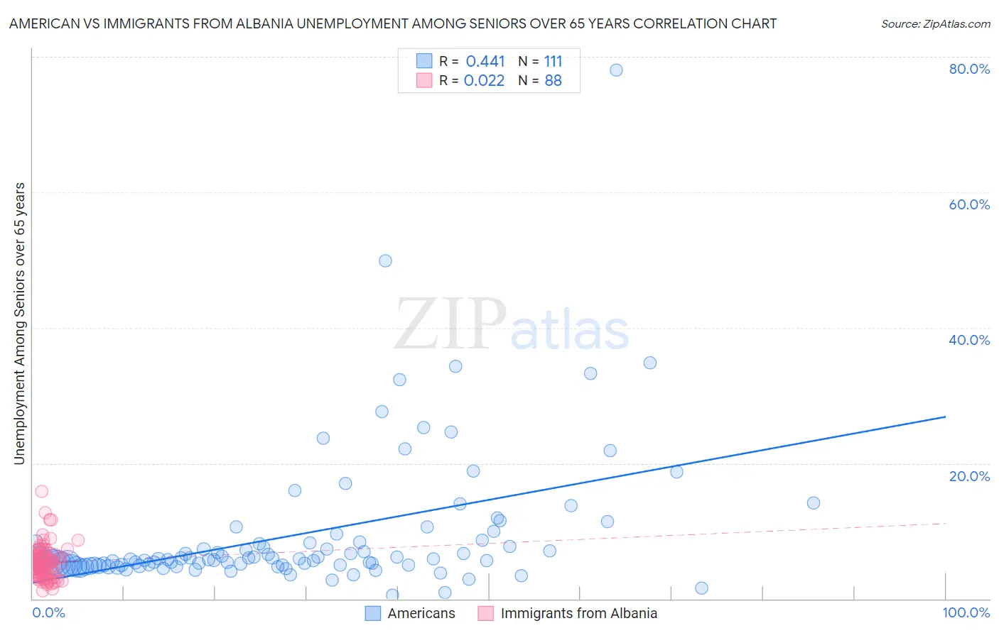 American vs Immigrants from Albania Unemployment Among Seniors over 65 years