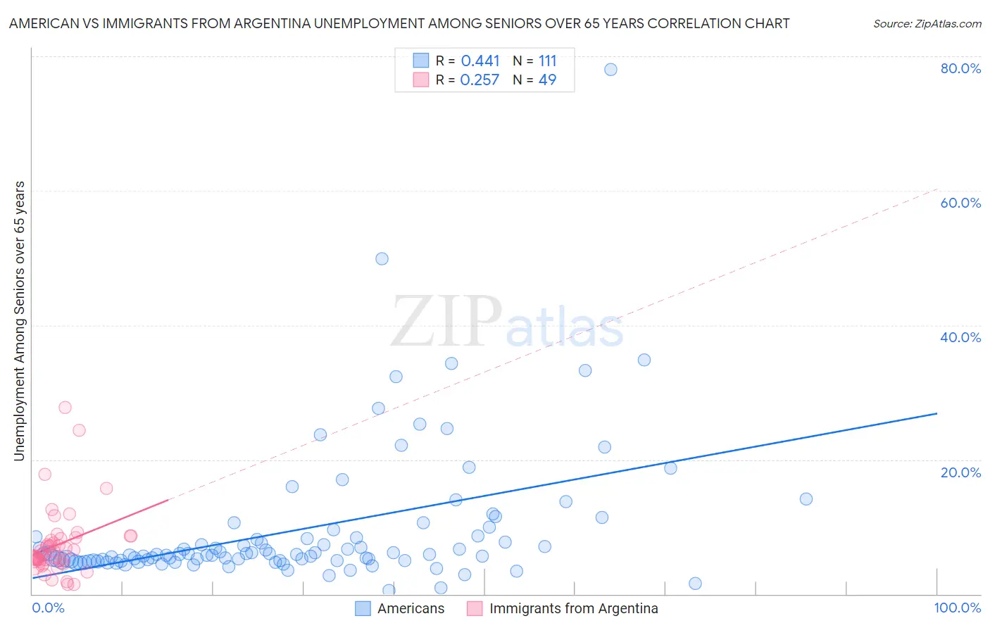 American vs Immigrants from Argentina Unemployment Among Seniors over 65 years