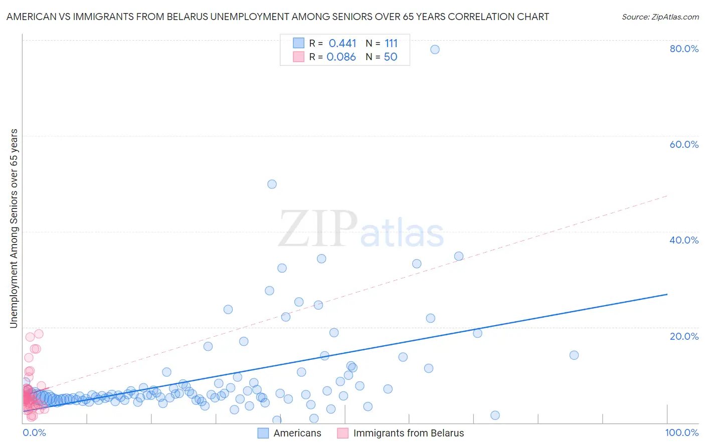 American vs Immigrants from Belarus Unemployment Among Seniors over 65 years