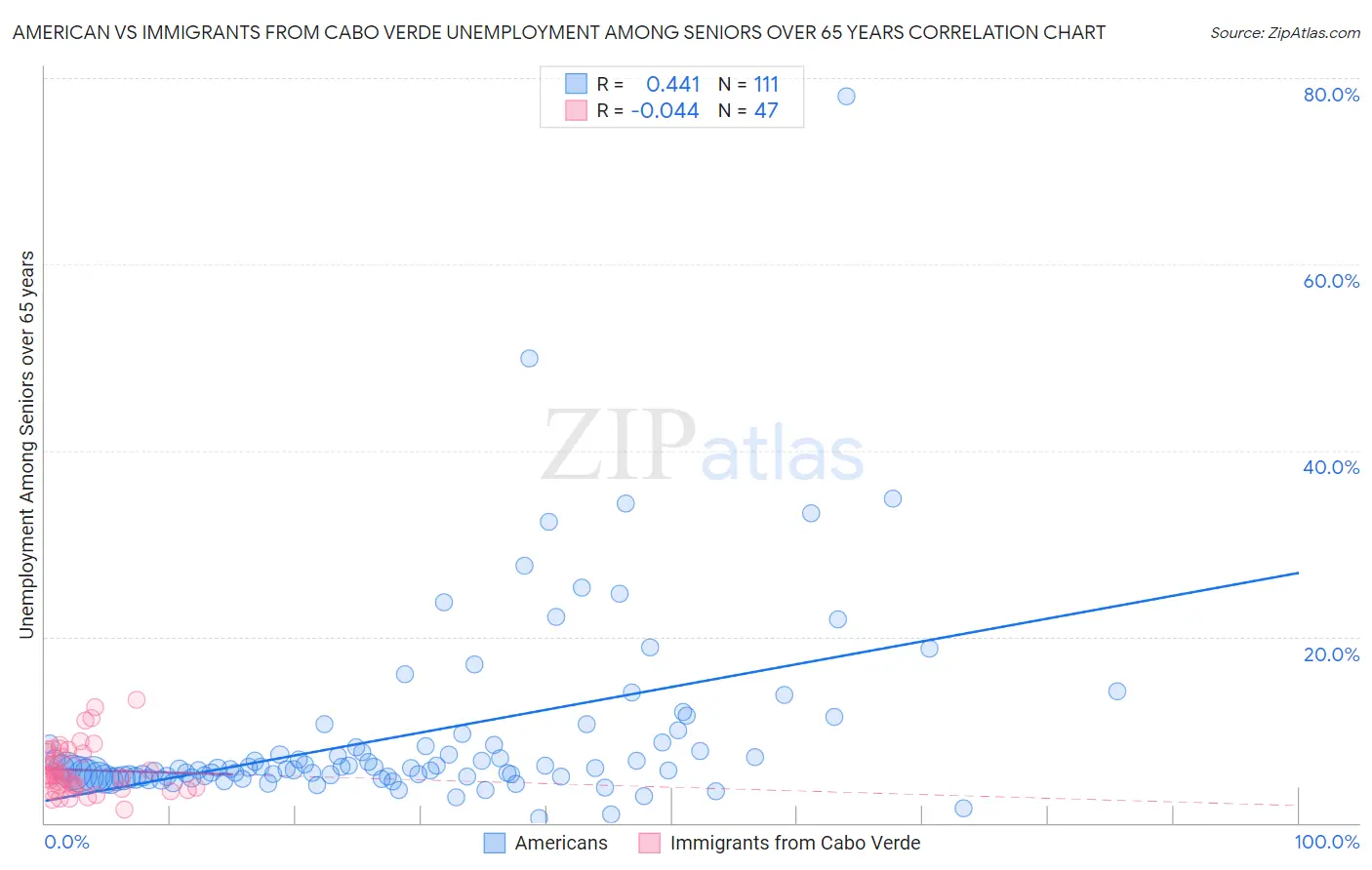 American vs Immigrants from Cabo Verde Unemployment Among Seniors over 65 years