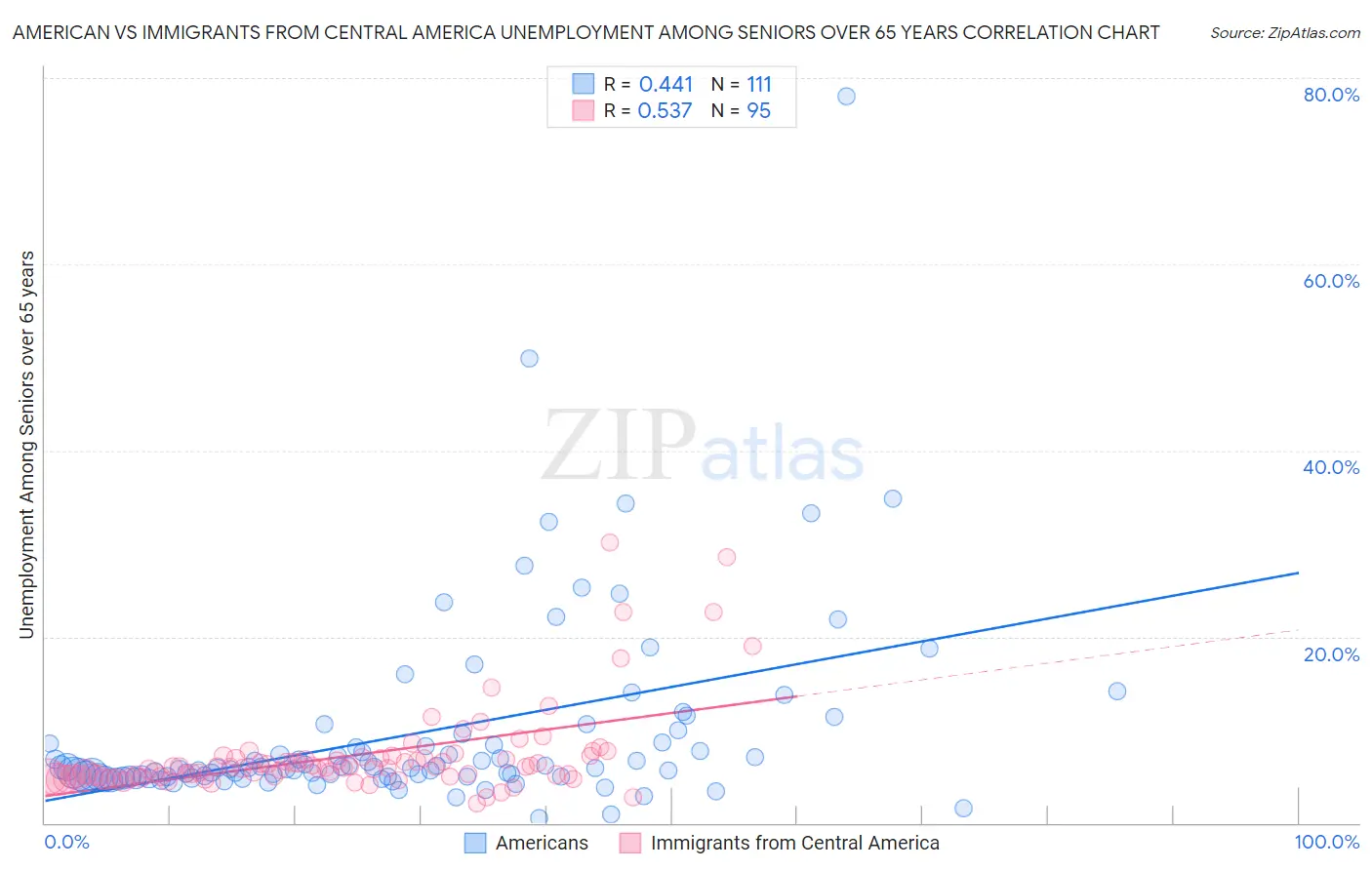 American vs Immigrants from Central America Unemployment Among Seniors over 65 years