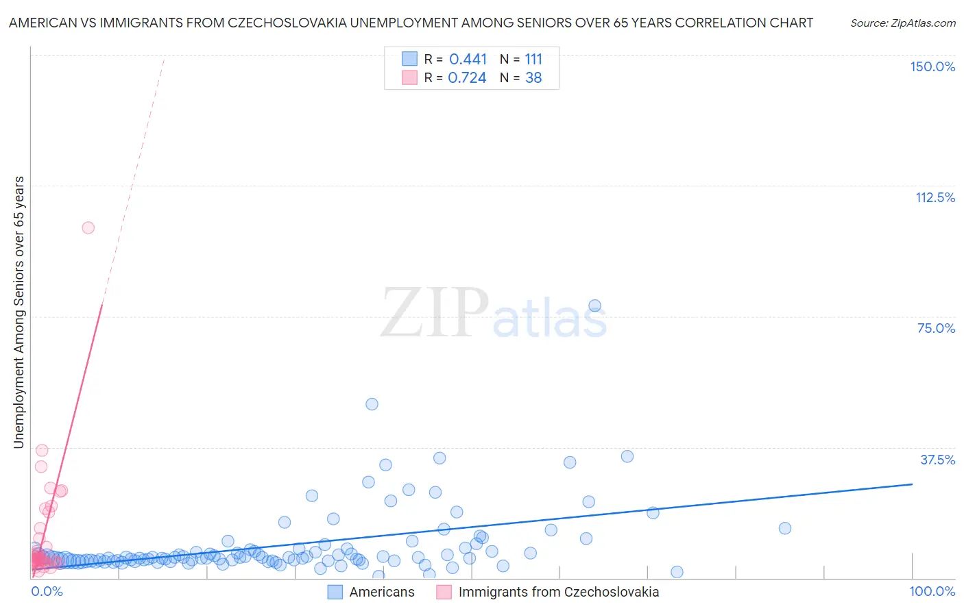 American vs Immigrants from Czechoslovakia Unemployment Among Seniors over 65 years