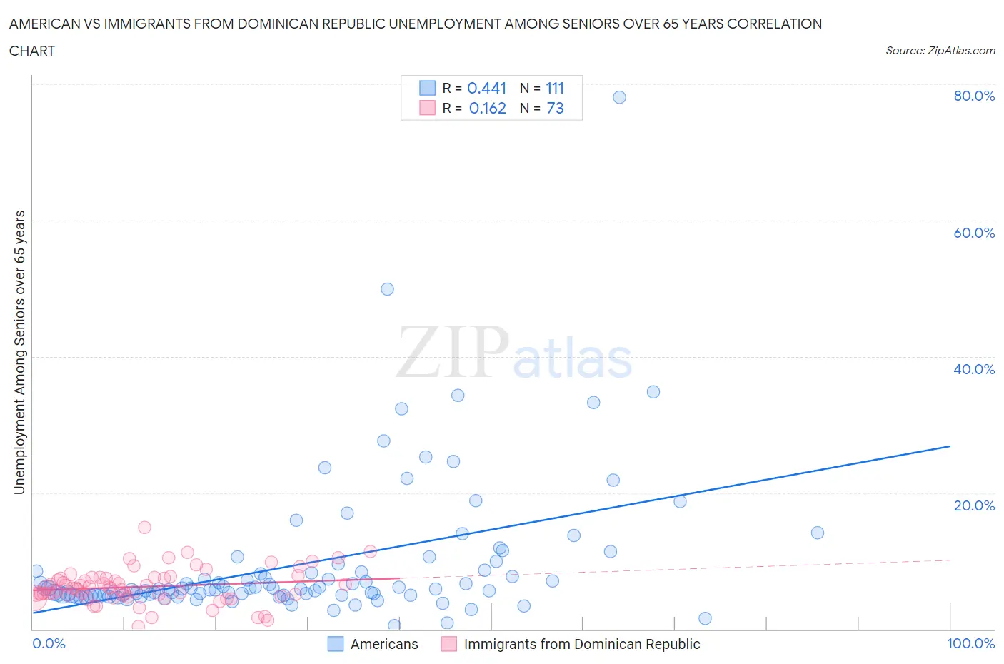 American vs Immigrants from Dominican Republic Unemployment Among Seniors over 65 years