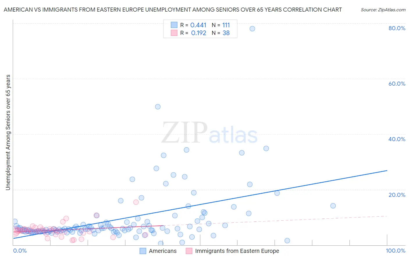 American vs Immigrants from Eastern Europe Unemployment Among Seniors over 65 years