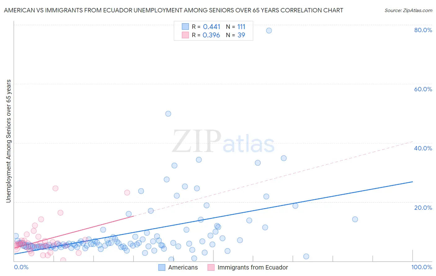 American vs Immigrants from Ecuador Unemployment Among Seniors over 65 years