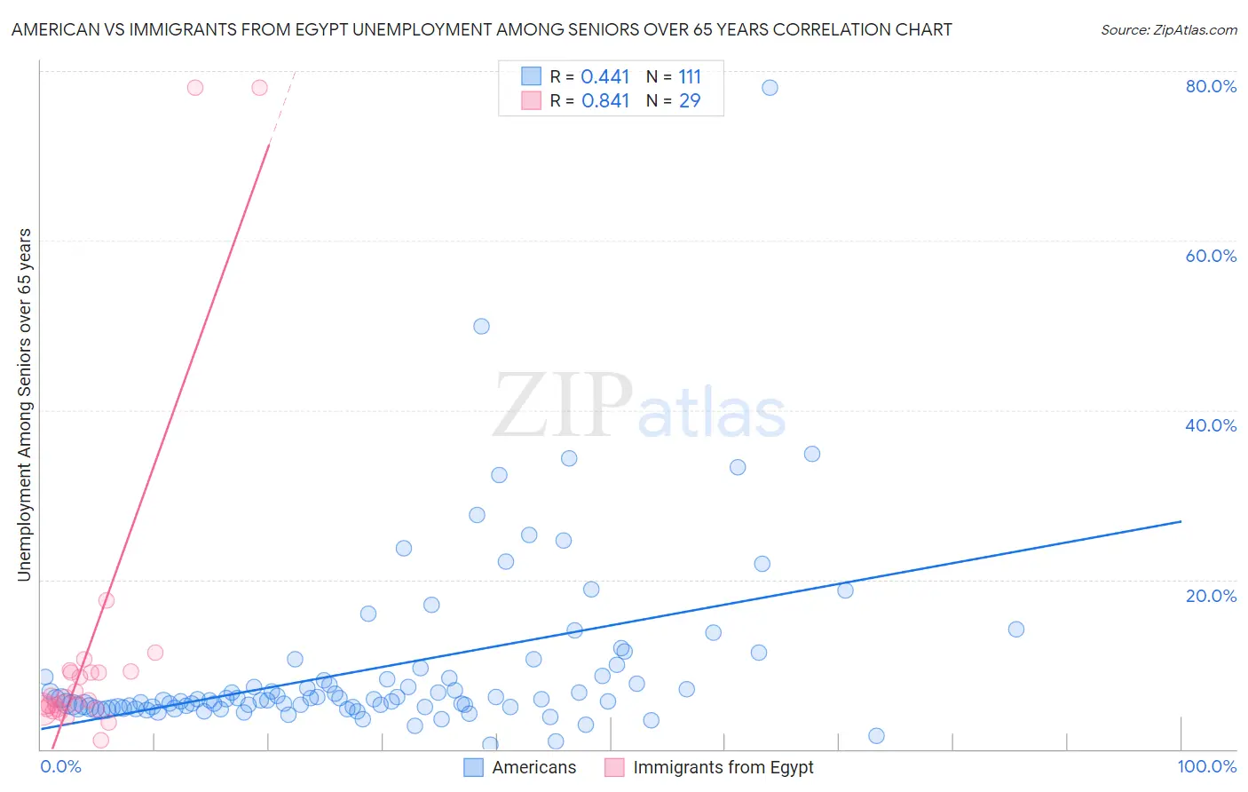 American vs Immigrants from Egypt Unemployment Among Seniors over 65 years