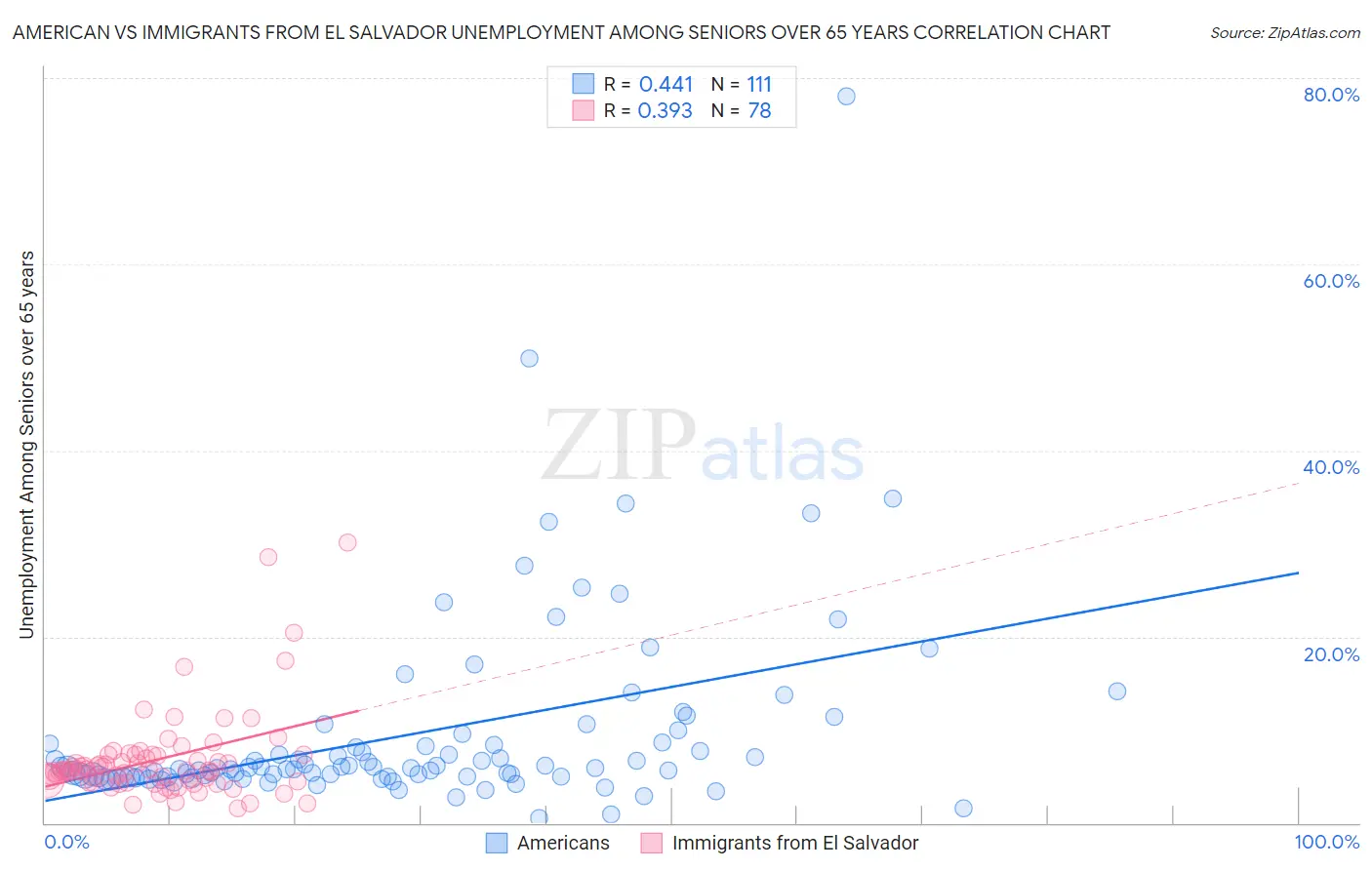 American vs Immigrants from El Salvador Unemployment Among Seniors over 65 years