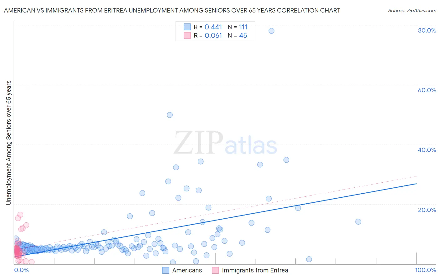 American vs Immigrants from Eritrea Unemployment Among Seniors over 65 years