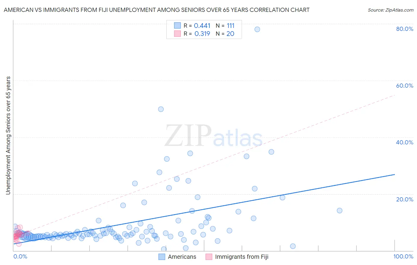 American vs Immigrants from Fiji Unemployment Among Seniors over 65 years