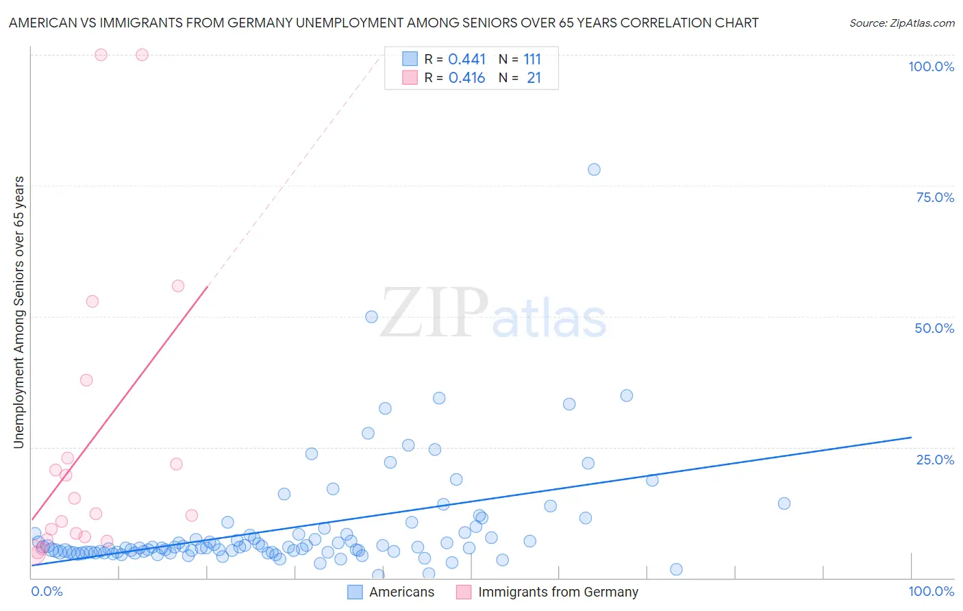 American vs Immigrants from Germany Unemployment Among Seniors over 65 years