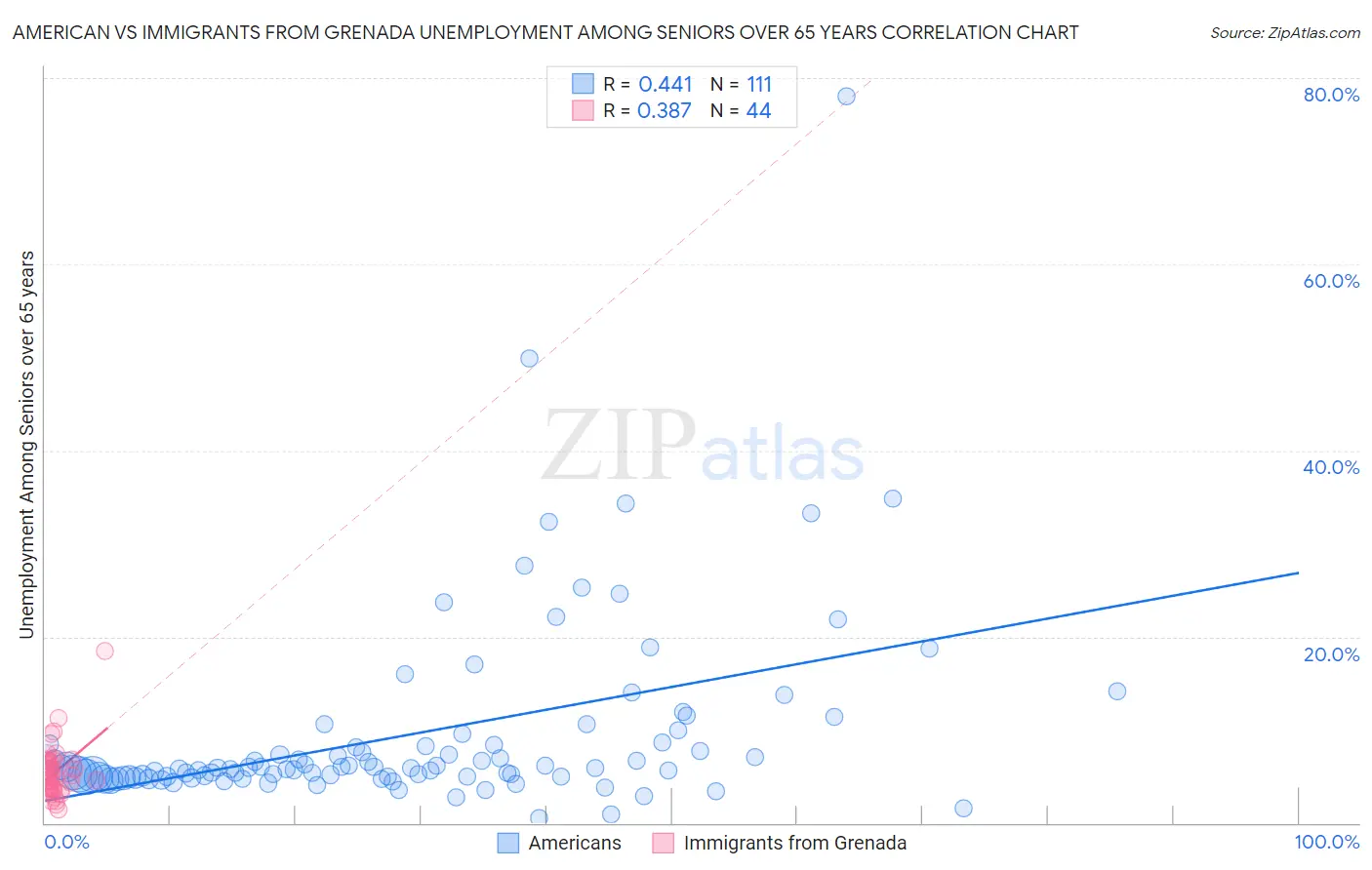 American vs Immigrants from Grenada Unemployment Among Seniors over 65 years
