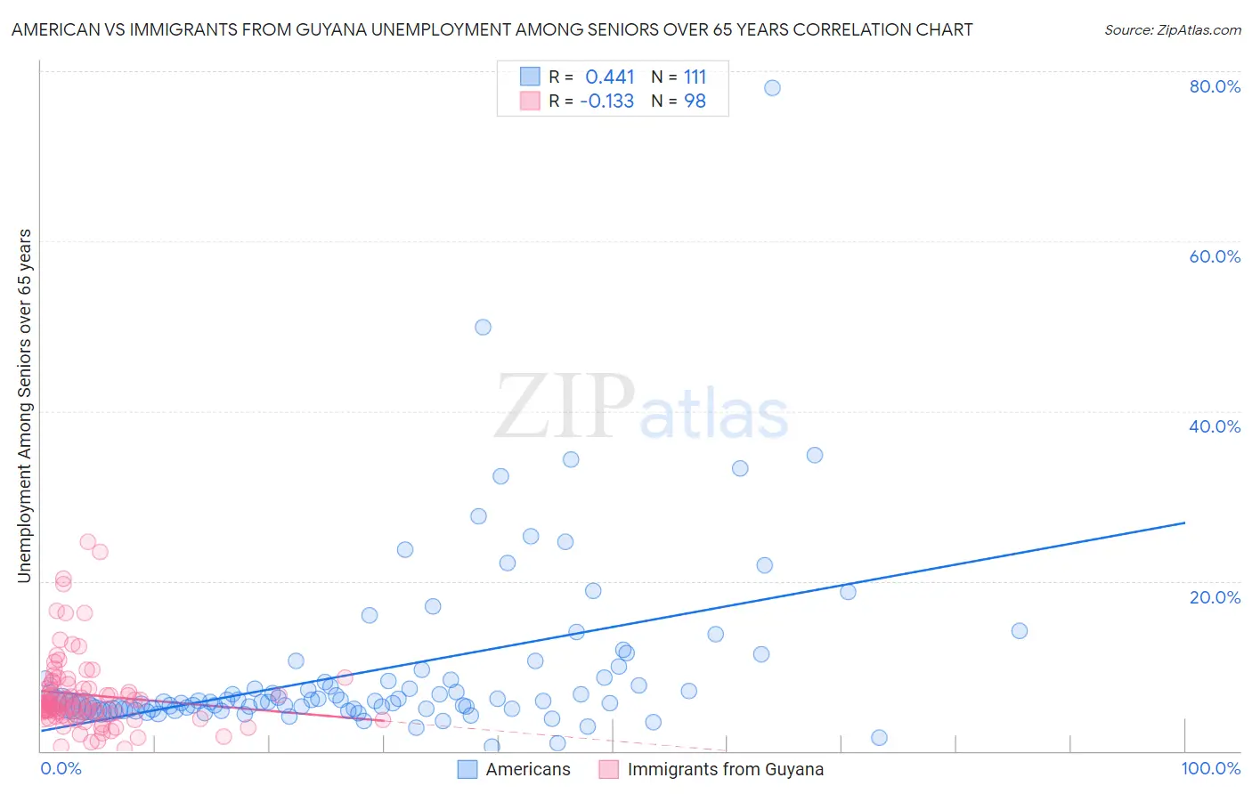 American vs Immigrants from Guyana Unemployment Among Seniors over 65 years