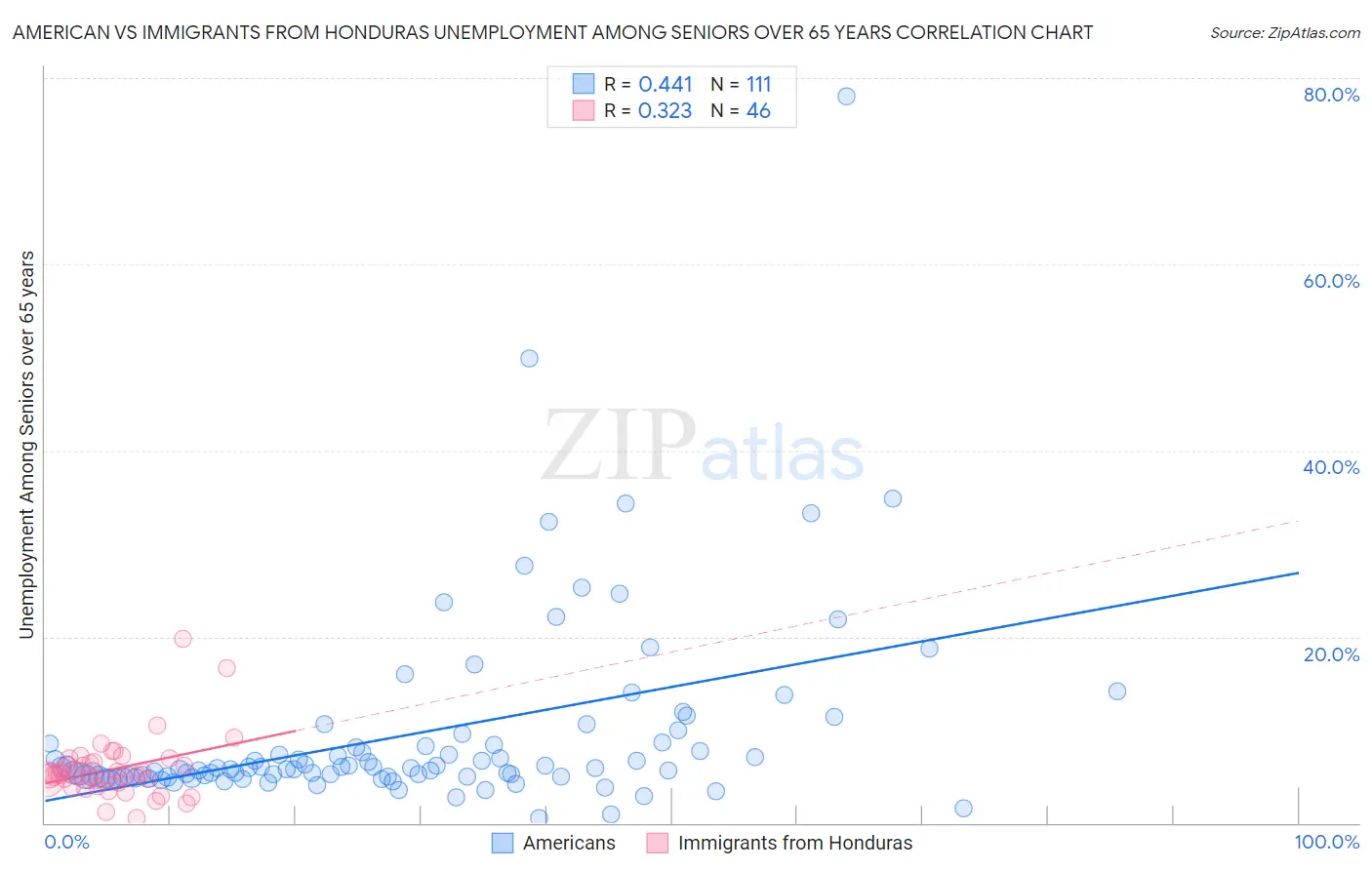 American vs Immigrants from Honduras Unemployment Among Seniors over 65 years