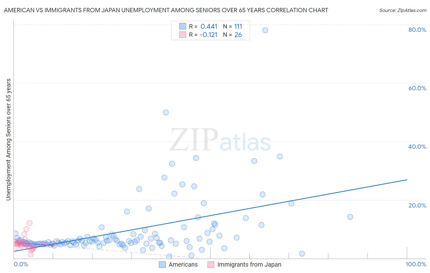 American vs Immigrants from Japan Unemployment Among Seniors over 65 years