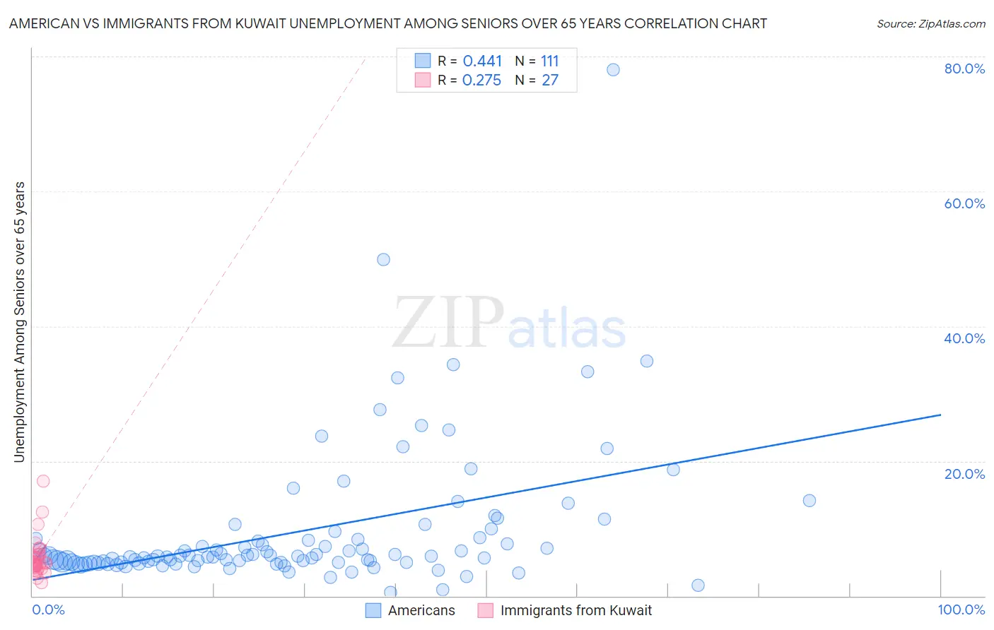 American vs Immigrants from Kuwait Unemployment Among Seniors over 65 years