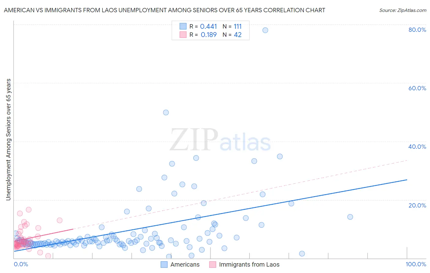 American vs Immigrants from Laos Unemployment Among Seniors over 65 years