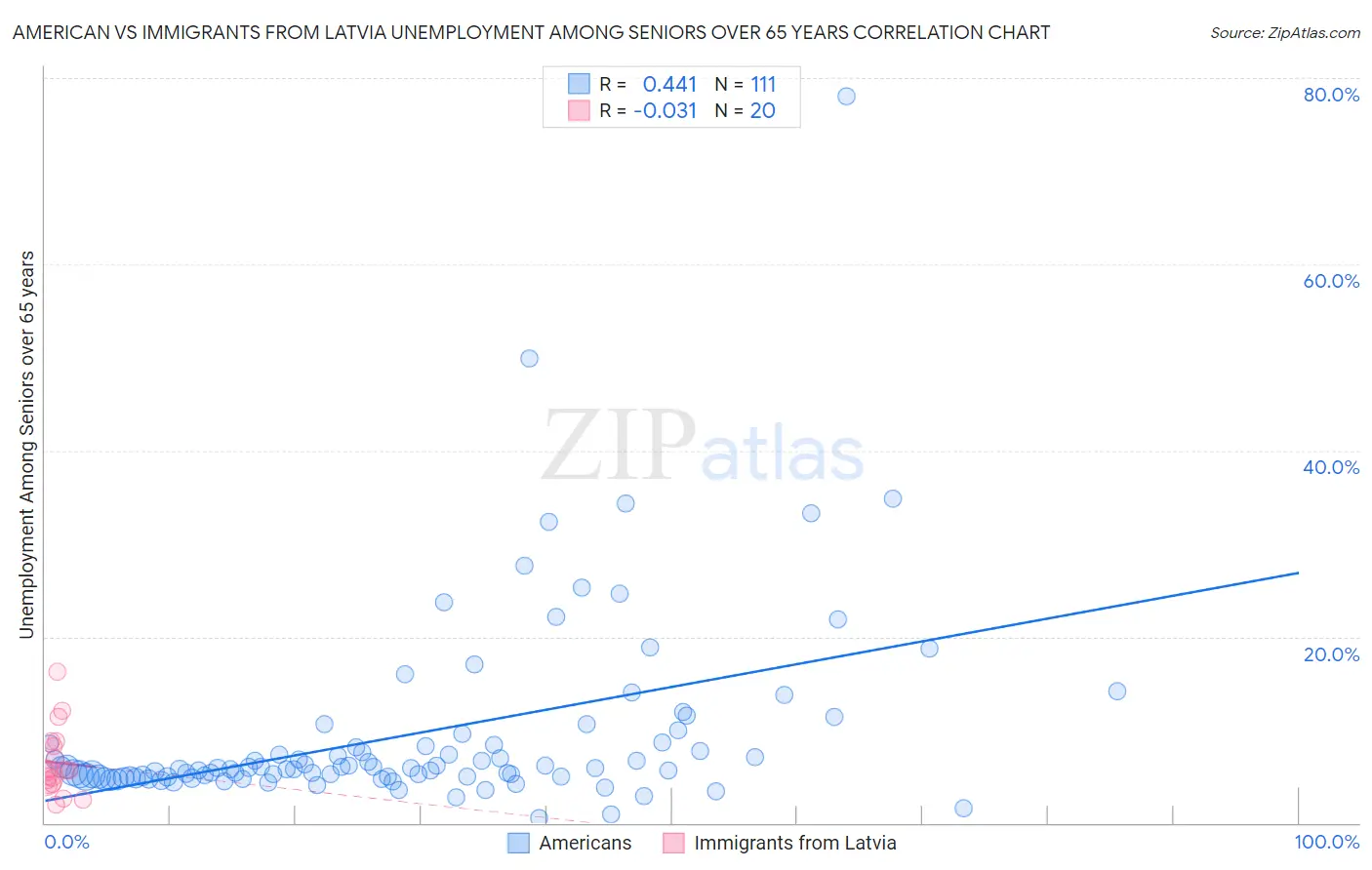 American vs Immigrants from Latvia Unemployment Among Seniors over 65 years