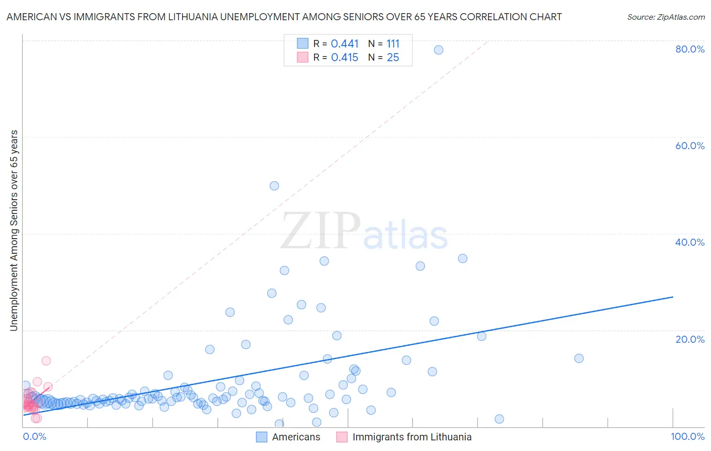 American vs Immigrants from Lithuania Unemployment Among Seniors over 65 years