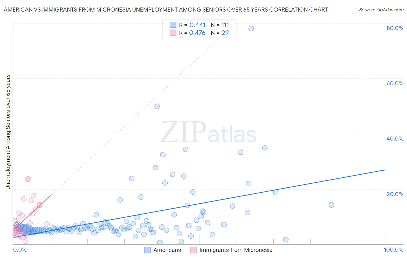 American vs Immigrants from Micronesia Unemployment Among Seniors over 65 years