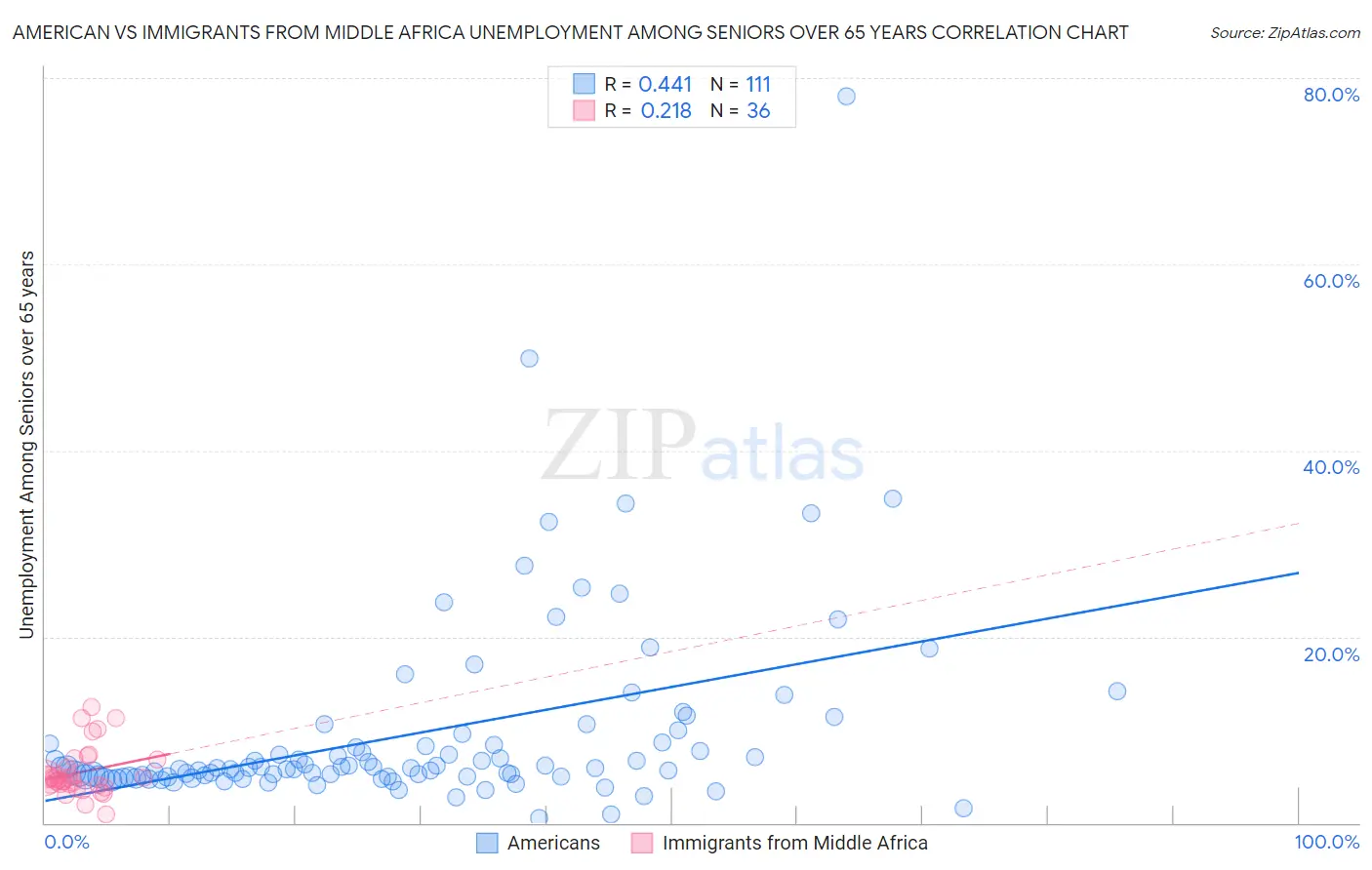 American vs Immigrants from Middle Africa Unemployment Among Seniors over 65 years