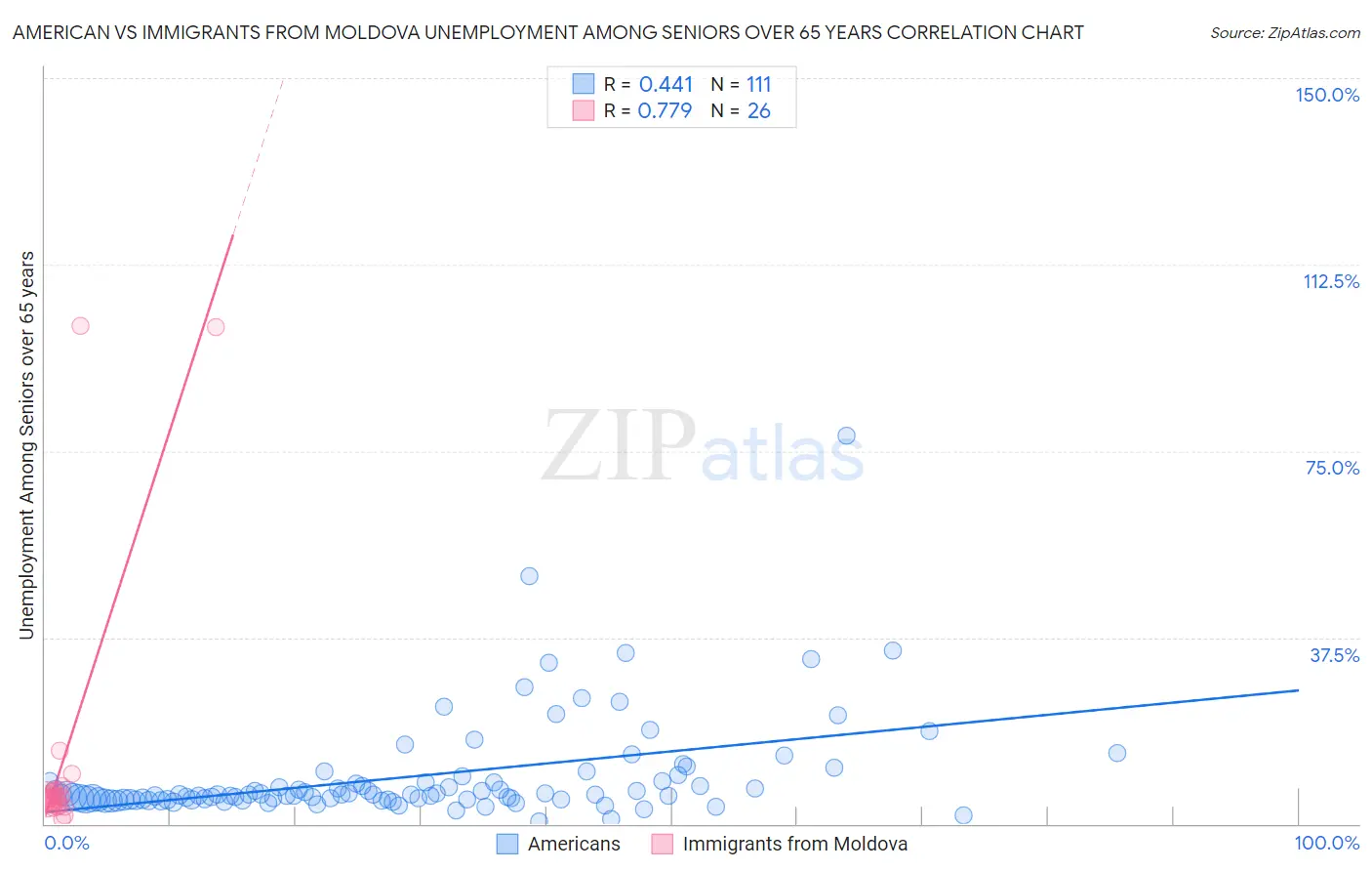 American vs Immigrants from Moldova Unemployment Among Seniors over 65 years