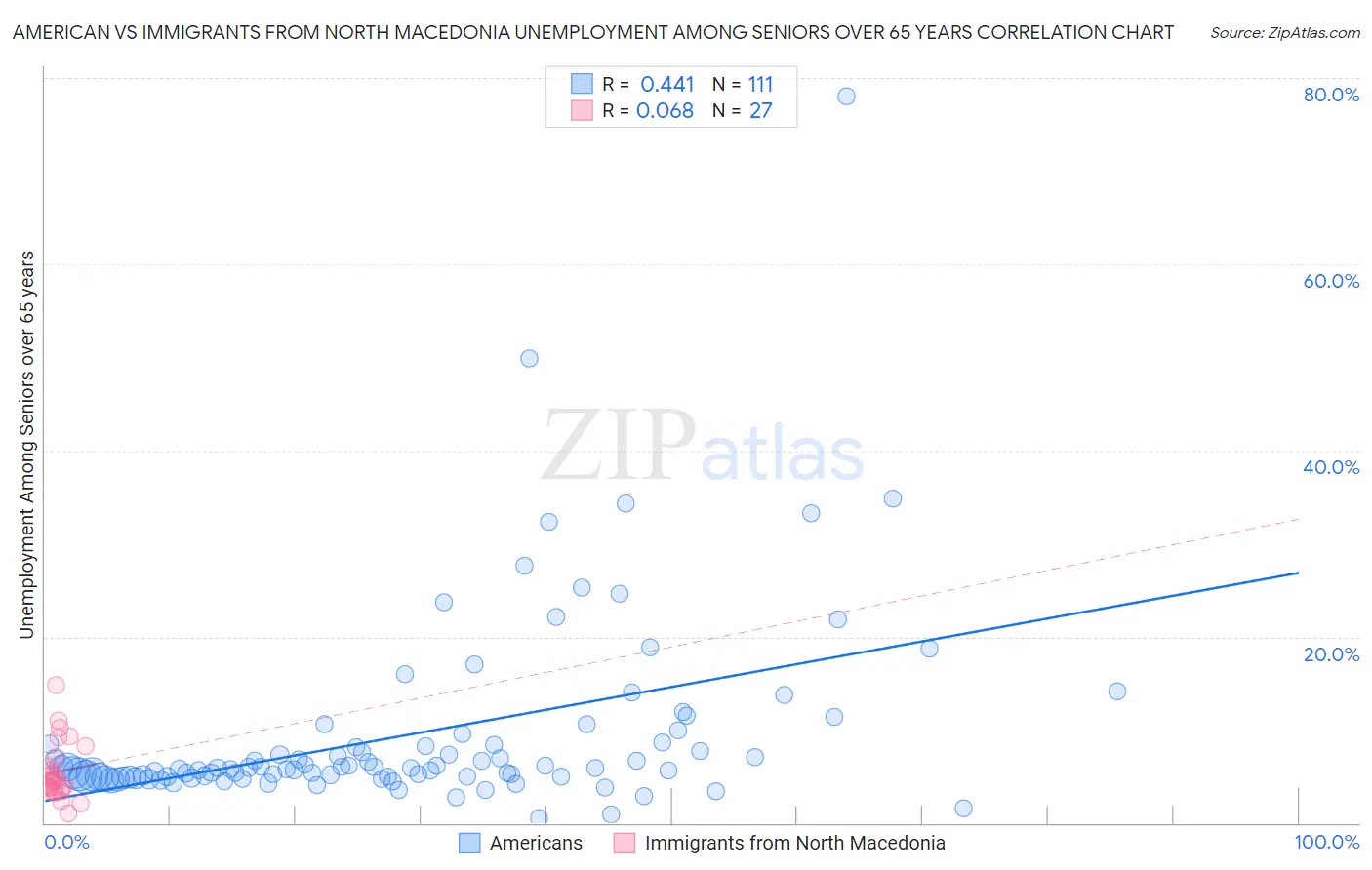 American vs Immigrants from North Macedonia Unemployment Among Seniors over 65 years